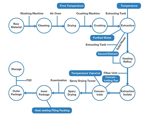 Yucca Powder Flow Chart Yucca Powder Flow Chart