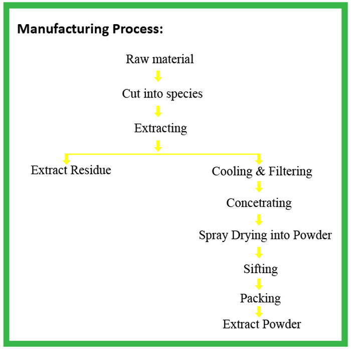 Buy soy lecithin powder Flow Chart Buy soy lecithin powder Flow Chart